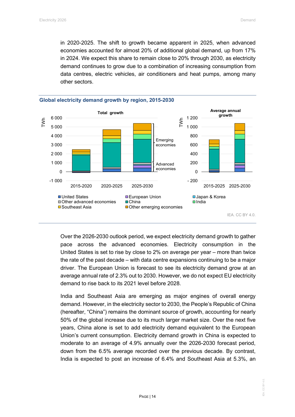 Global electricity demand growth is forecast to accelerate through 2030.